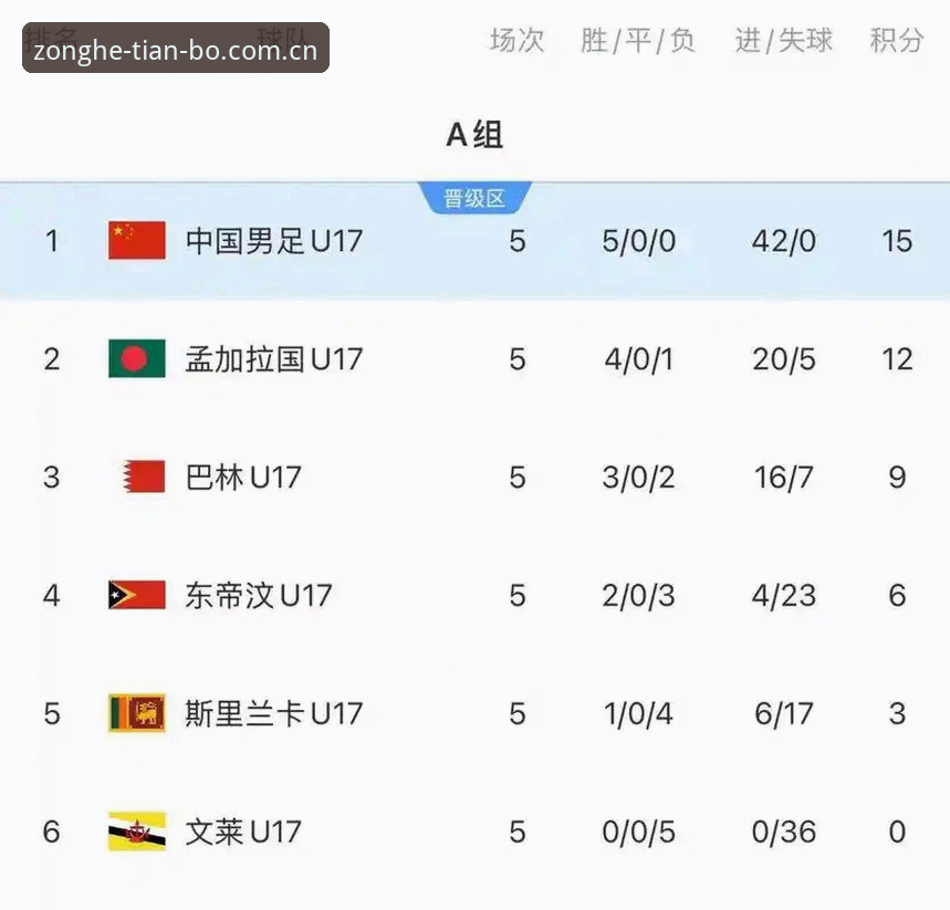 天博安全吗评测 U17世界杯抽签结果揭晓,中国男女足分组形势如何?